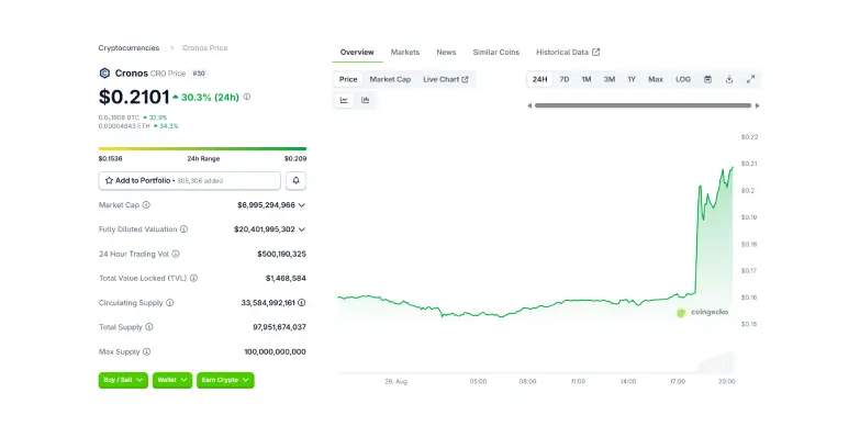 CRO 24 hours chart CRO 24 hours chart
