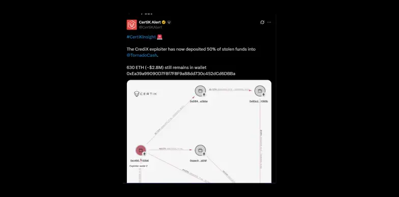 CertiK Alert highlights 50% of CrediX's stolen funds being deposited to TOrandao Cash
