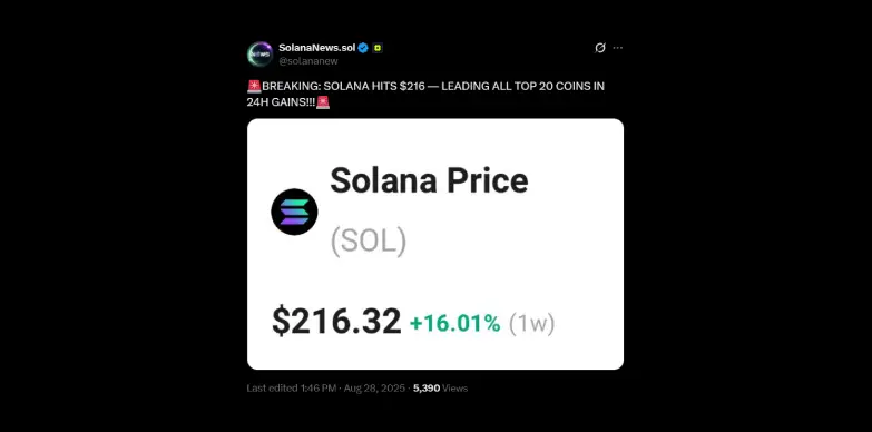 Solana crosses $200 mark and hits $216 today, August 28, 2025