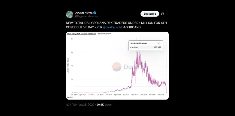 Solana's daily DEX Traders drop