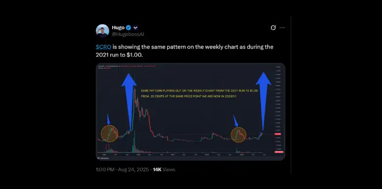 X User highlights how $CRO token current chart is showing the same pattern as during the 2021 run to $1.