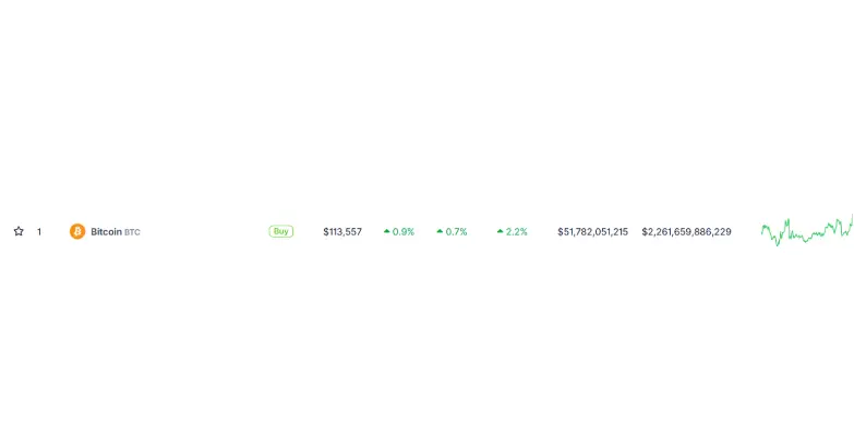 BTC is up by 0.7% in the last 24 hours