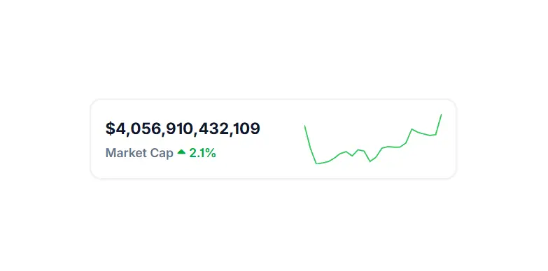 Crypto Market Cap is up by 2.1% in the last 24 hours