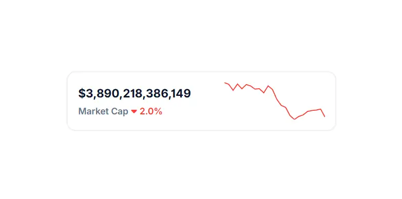 Crypto market is down by 2% in the last 24 hours.