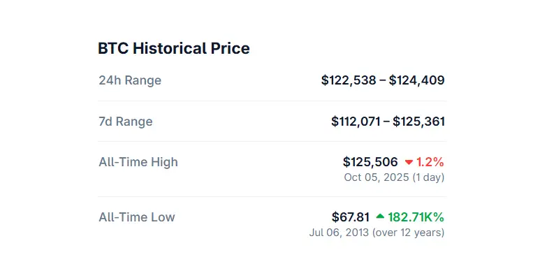BTC price hit $125,000 mark