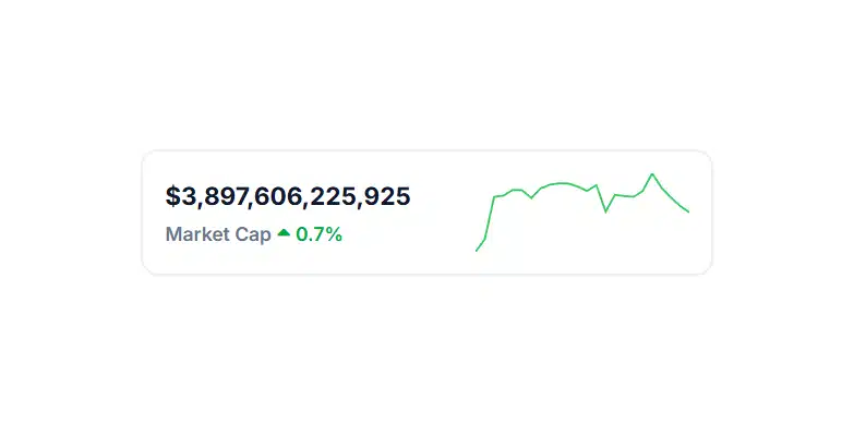 Crypto market cap up by 0.7% in the last 24 hours Crypto market cap up by 0.7% in the last 24 hours