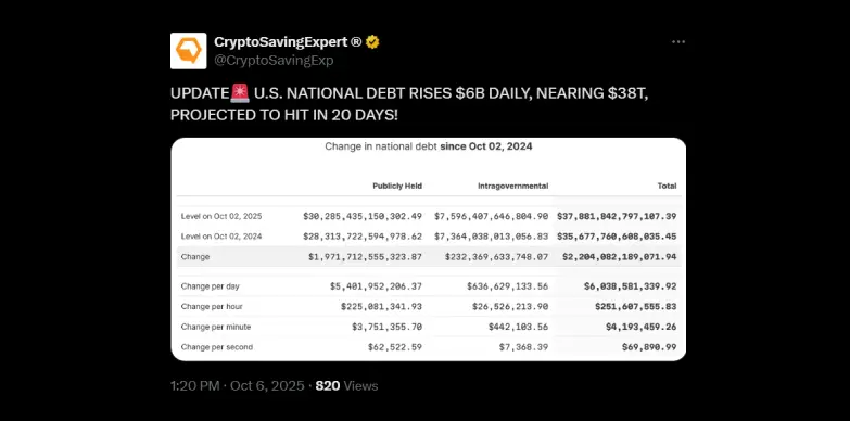 U.S. National Debt is rising by $6 billion daily and is nearing $38T